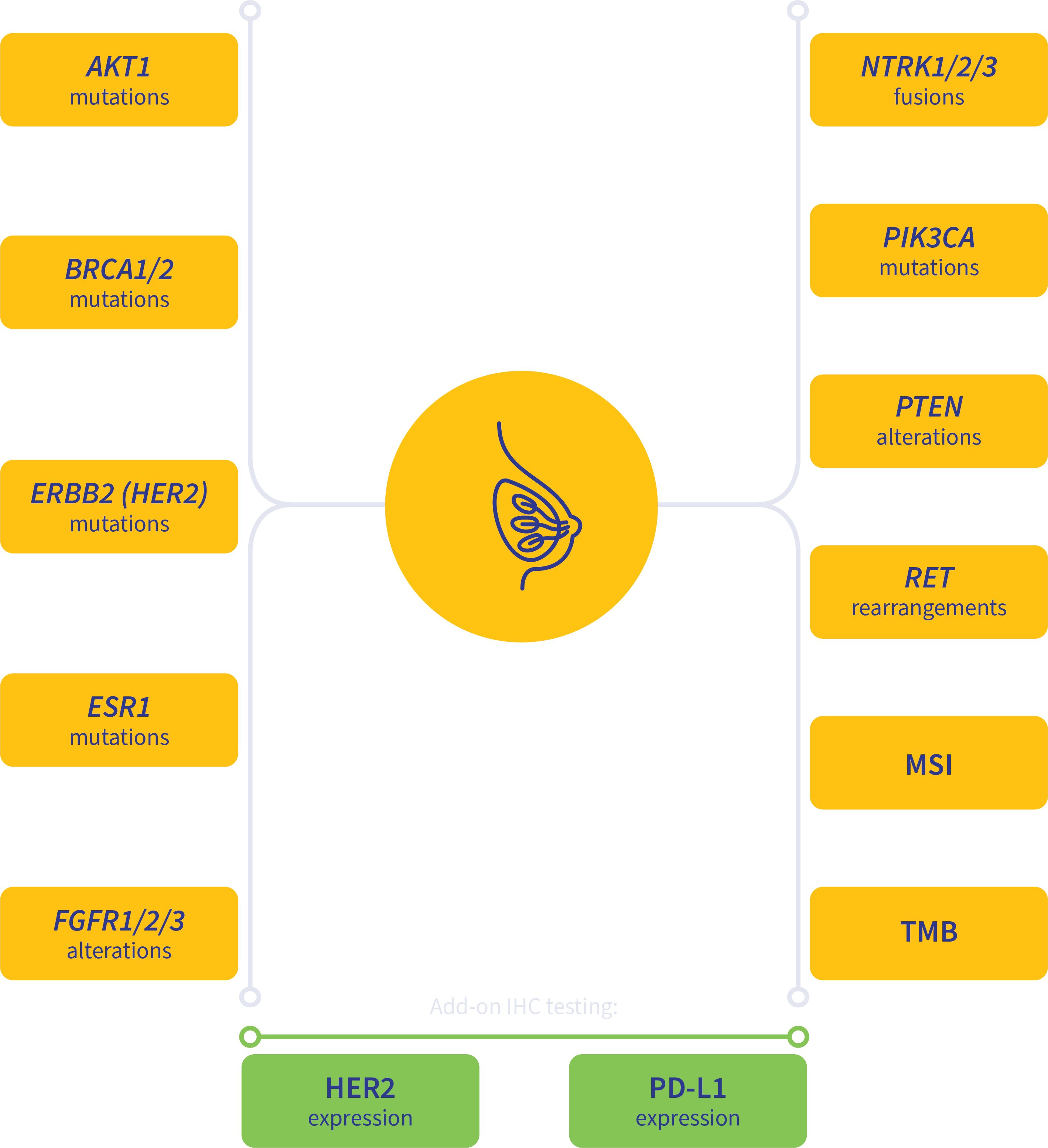 Biomarkers for breast cancer